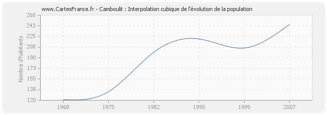 Camboulit : Interpolation cubique de l'évolution de la population