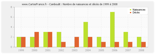 Camboulit : Nombre de naissances et décès de 1999 à 2008