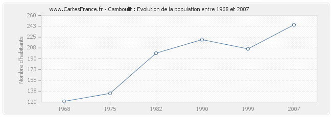 Population Camboulit