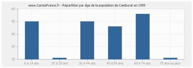 Répartition par âge de la population de Camburat en 1999