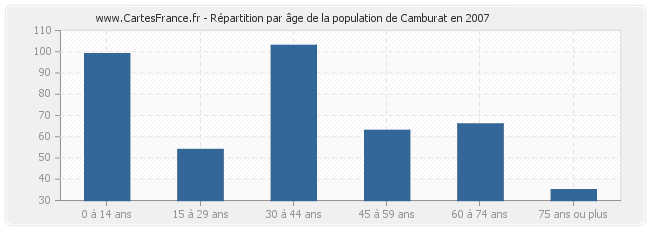 Répartition par âge de la population de Camburat en 2007