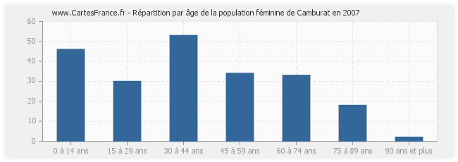 Répartition par âge de la population féminine de Camburat en 2007