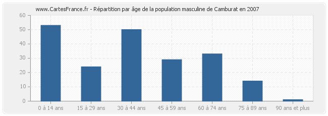 Répartition par âge de la population masculine de Camburat en 2007