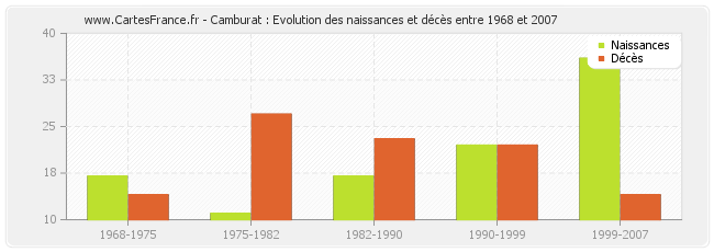 Camburat : Evolution des naissances et décès entre 1968 et 2007