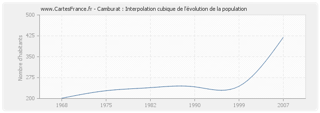 Camburat : Interpolation cubique de l'évolution de la population