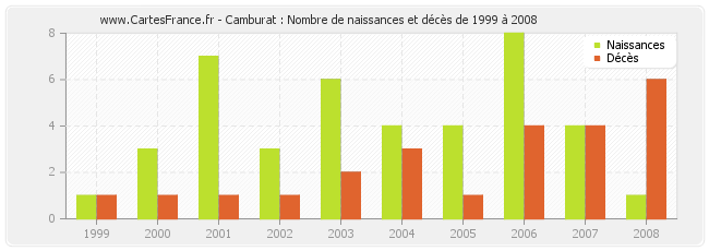 Camburat : Nombre de naissances et décès de 1999 à 2008