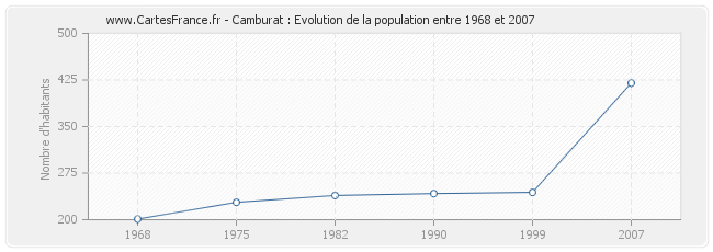 Population Camburat