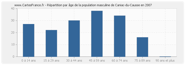 Répartition par âge de la population masculine de Caniac-du-Causse en 2007