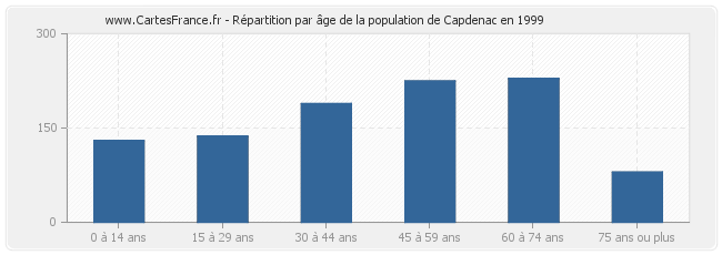 Répartition par âge de la population de Capdenac en 1999