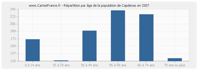 Répartition par âge de la population de Capdenac en 2007