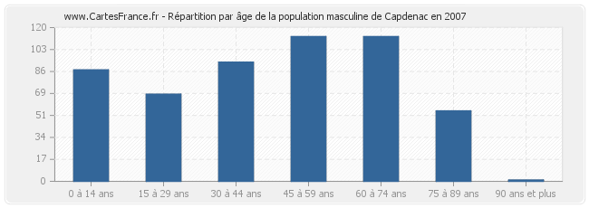Répartition par âge de la population masculine de Capdenac en 2007