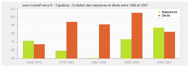 Capdenac : Evolution des naissances et décès entre 1968 et 2007