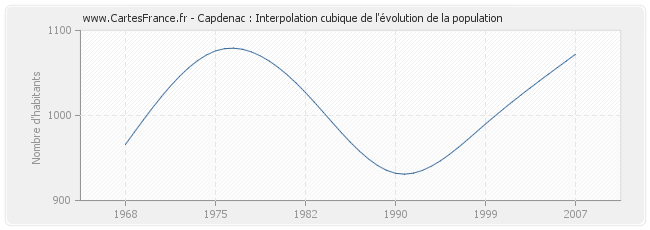 Capdenac : Interpolation cubique de l'évolution de la population