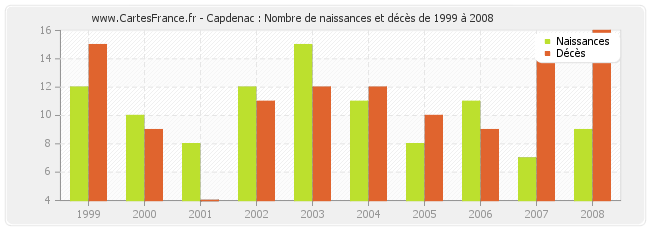 Capdenac : Nombre de naissances et décès de 1999 à 2008