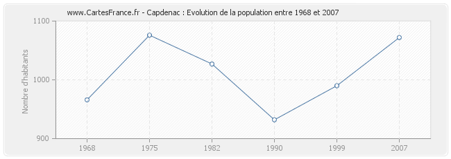 Population Capdenac