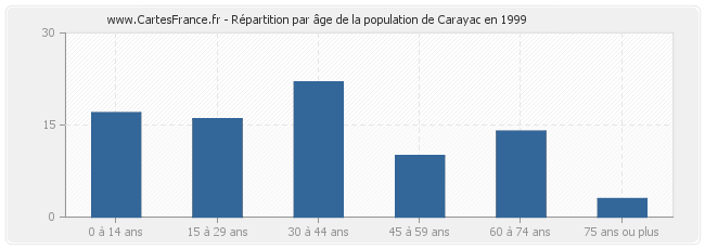 Répartition par âge de la population de Carayac en 1999