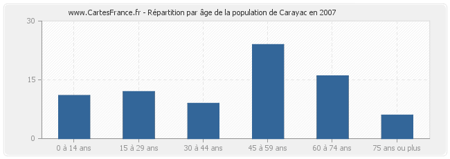 Répartition par âge de la population de Carayac en 2007