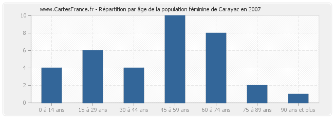 Répartition par âge de la population féminine de Carayac en 2007