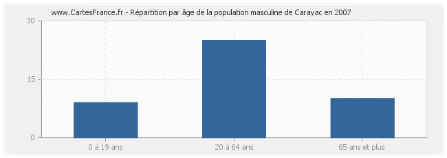 Répartition par âge de la population masculine de Carayac en 2007