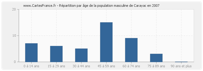 Répartition par âge de la population masculine de Carayac en 2007