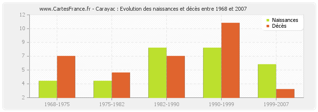 Carayac : Evolution des naissances et décès entre 1968 et 2007