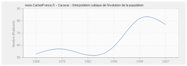 Carayac : Interpolation cubique de l'évolution de la population