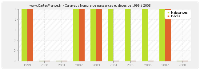 Carayac : Nombre de naissances et décès de 1999 à 2008
