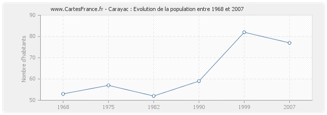 Population Carayac