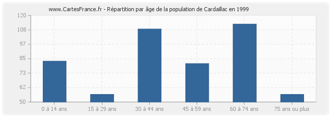 Répartition par âge de la population de Cardaillac en 1999