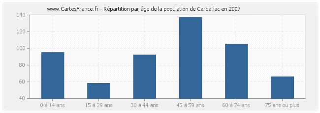 Répartition par âge de la population de Cardaillac en 2007