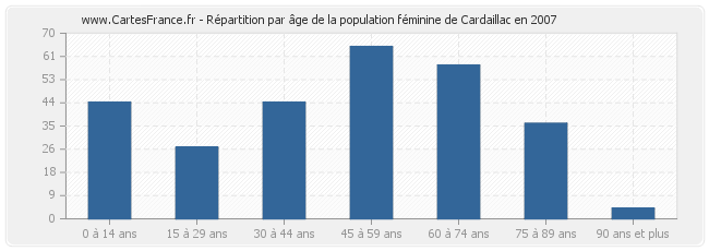 Répartition par âge de la population féminine de Cardaillac en 2007