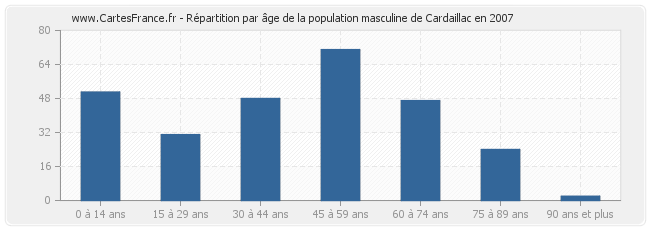 Répartition par âge de la population masculine de Cardaillac en 2007