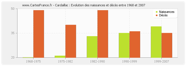 Cardaillac : Evolution des naissances et décès entre 1968 et 2007