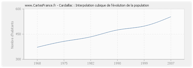 Cardaillac : Interpolation cubique de l'évolution de la population