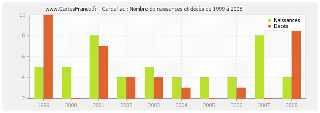Cardaillac : Nombre de naissances et décès de 1999 à 2008