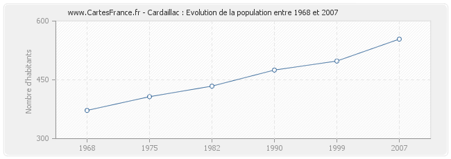 Population Cardaillac