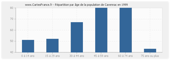 Répartition par âge de la population de Carennac en 1999