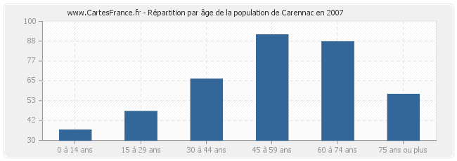 Répartition par âge de la population de Carennac en 2007