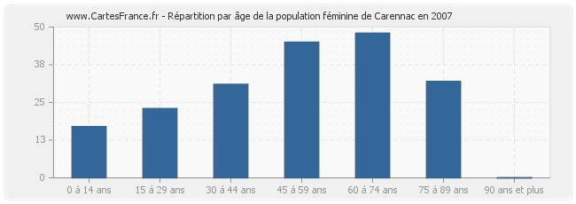 Répartition par âge de la population féminine de Carennac en 2007