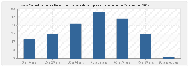 Répartition par âge de la population masculine de Carennac en 2007