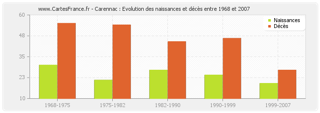 Carennac : Evolution des naissances et décès entre 1968 et 2007