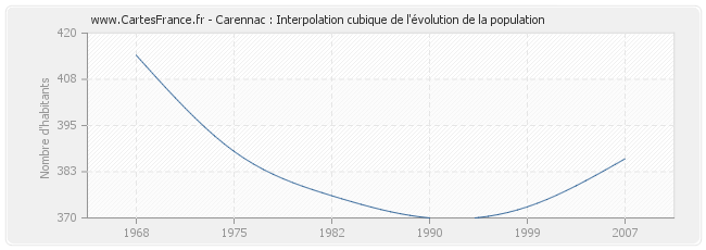 Carennac : Interpolation cubique de l'évolution de la population