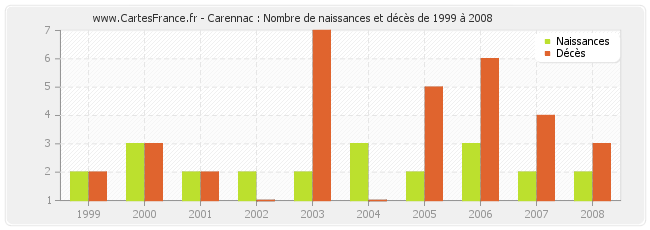 Carennac : Nombre de naissances et décès de 1999 à 2008