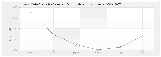 Population Carennac