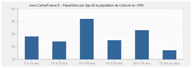Répartition par âge de la population de Carlucet en 1999