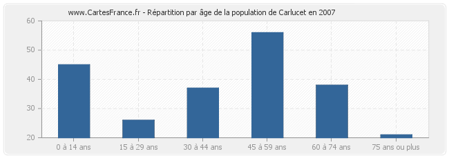 Répartition par âge de la population de Carlucet en 2007