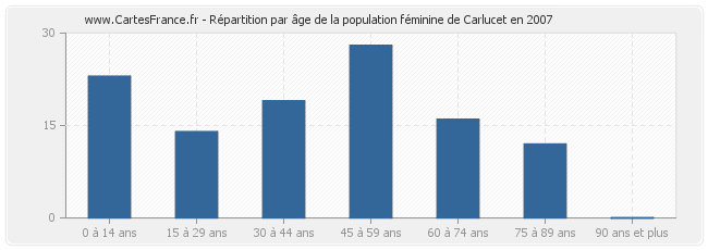 Répartition par âge de la population féminine de Carlucet en 2007