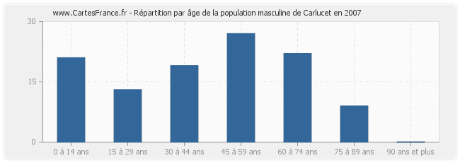 Répartition par âge de la population masculine de Carlucet en 2007