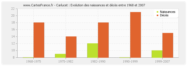 Carlucet : Evolution des naissances et décès entre 1968 et 2007