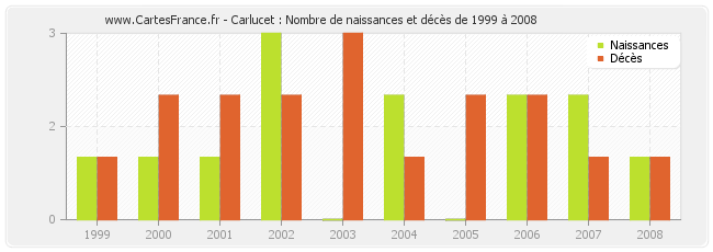 Carlucet : Nombre de naissances et décès de 1999 à 2008